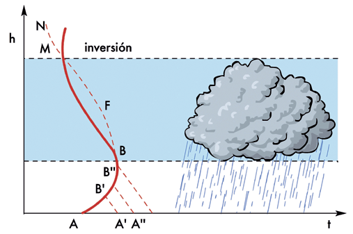 Precipitacións en forma de tormenta