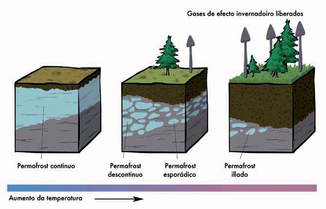 Derretemento do permafrost por aumento de temperatura.