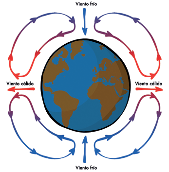 Modelo simple de la circulación atmosférica despreciando la continentalidad